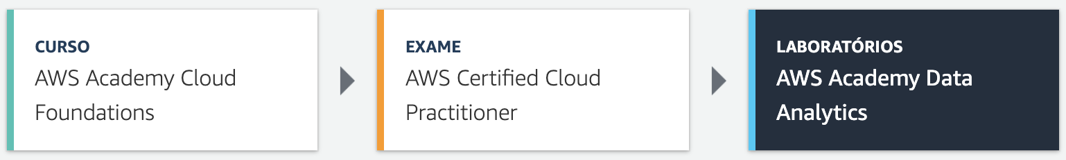 Curso AWS Academy Cloud Foundations - Shift - FIAP